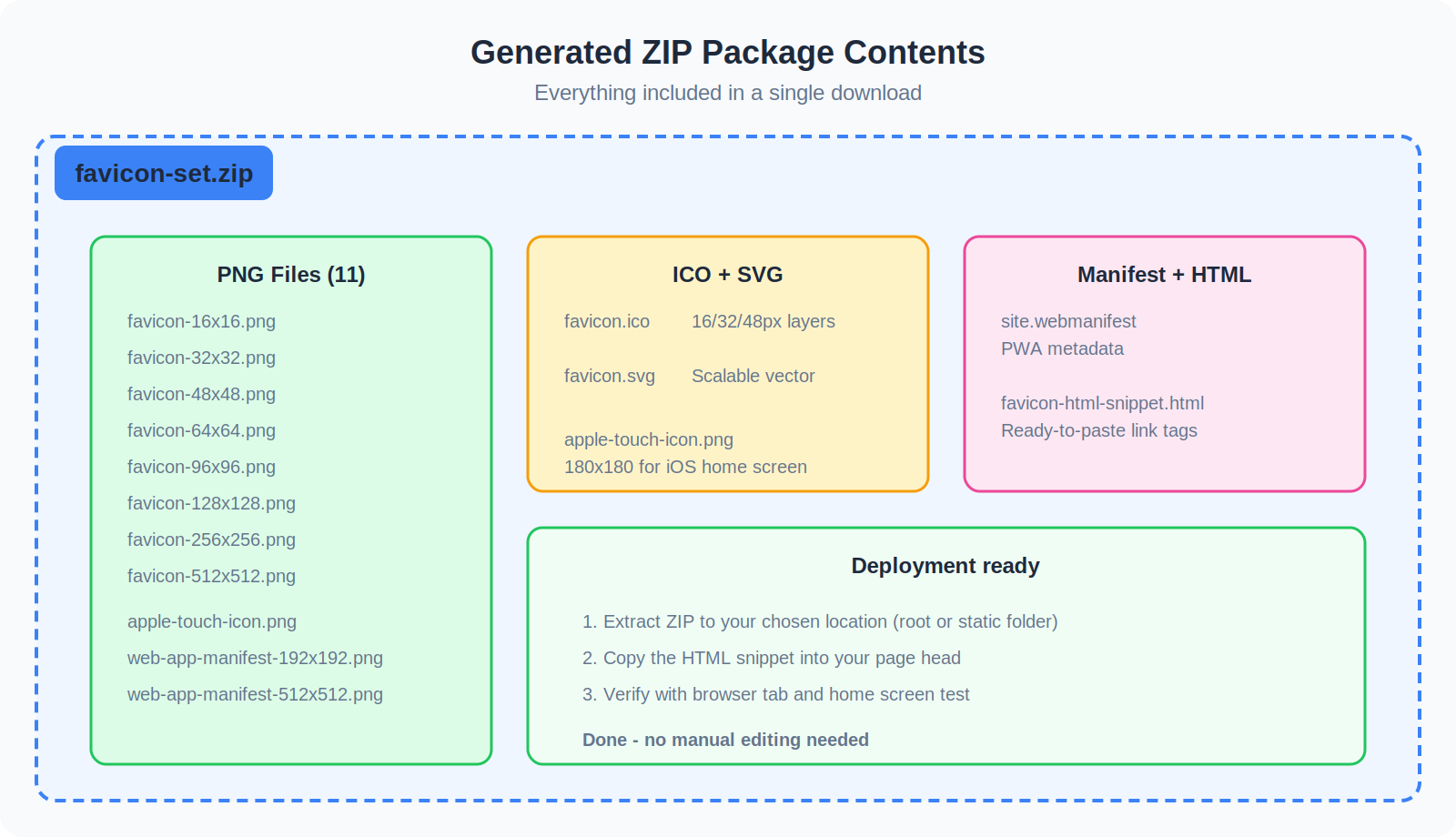 Generated ZIP Package Contents